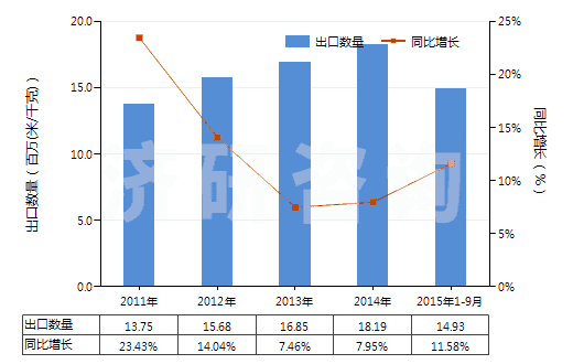 2011-2015年9月中國聚酰胺-6，6（尼龍-6，6）高強力紗制簾子布(HS59021020)出口量及增速統(tǒng)計